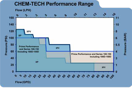A diagram showing the Chem-Tech performance range pressure and flow.