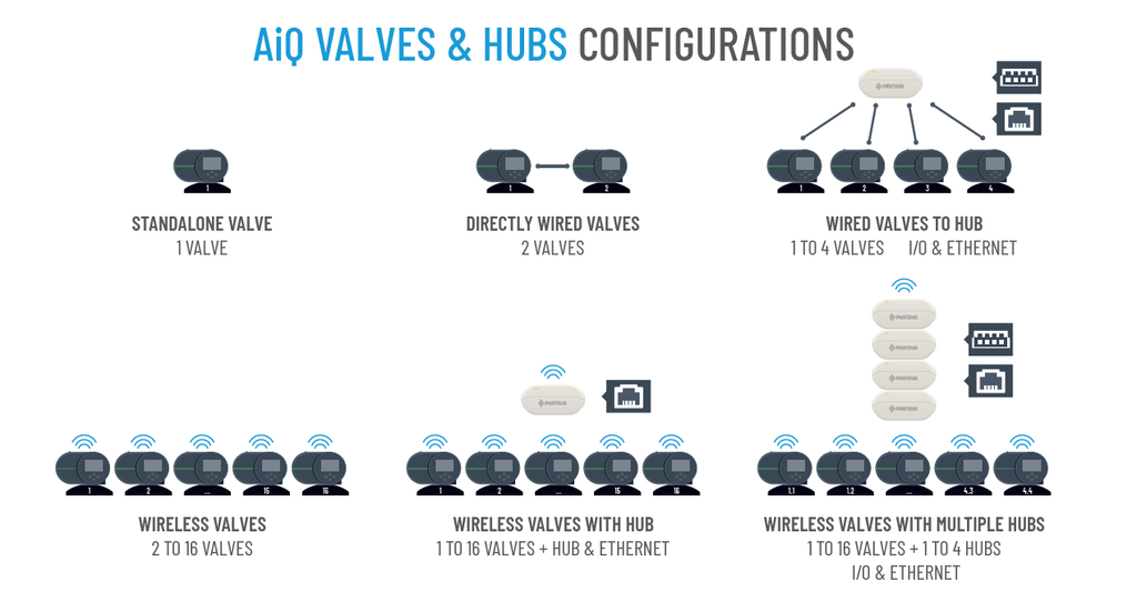 A graphic showing the various wired and wireless configurations of the Fleck AiQ hub.