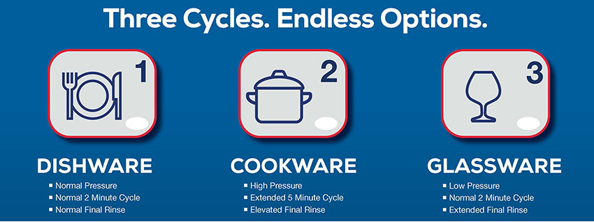 A graphic showing three cycles: Dishware, Cookware, and Glassware. Each has its own pressure setting, minute cycles, and styles of final rinse.