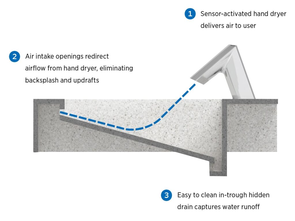 This side-view illustration of the AER-DEC sink shows the air intake at the user side of the sink, the sensor-activated hand dryer, and the hidden in-trough that captures water runoff.